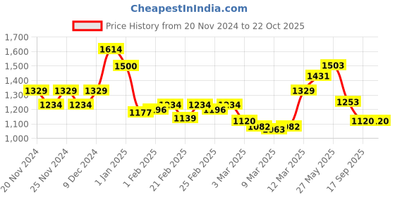 ajio.com miniklub Girls Embellished Tiered Dress with Ruffles miniklub Price History Graph from 20 Nov 2024 to 22 Oct 2025