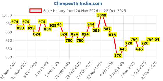 ajio.com miniklub Girls Embroidered Fit & Flare Dress miniklub Price History Graph from 20 Nov 2024 to 22 Dec 2025