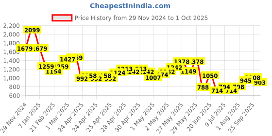 ajio.com miniklub Girls Fit & Flare Dress with Applique miniklub Price History Graph from 29 Nov 2024 to 1 Oct 2025