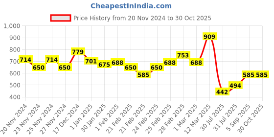 ajio.com miniklub Girls Floral Print Square-Neck Fit & Flare Dress miniklub Price History Graph from 20 Nov 2024 to 30 Oct 2025