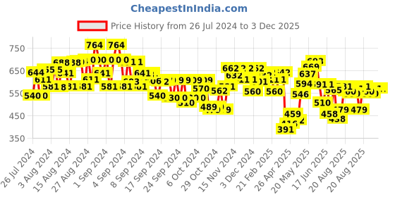 ajio.com miniklub Girls Furry Shrug with Flutter Hemline miniklub Price History Graph from 26 Jul 2024 to 3 Dec 2025