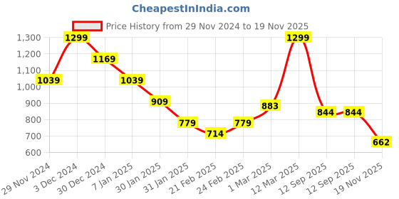 ajio.com miniklub Girls Geometric Pattern Front-Open Shrug miniklub Price History Graph from 29 Nov 2024 to 19 Nov 2025