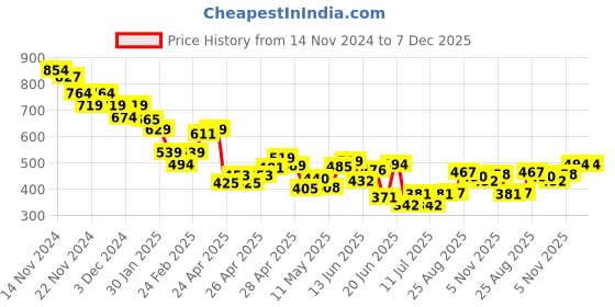 ajio.com miniklub Girls Graphic Print Cotton Top & Pants Set miniklub Price History Graph from 14 Nov 2024 to 6 Dec 2025