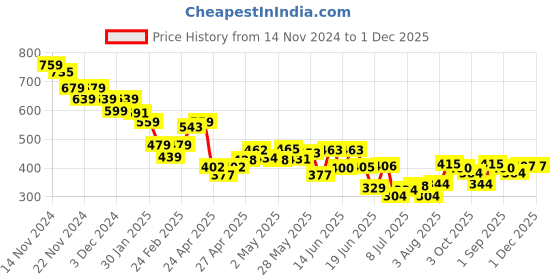 ajio.com miniklub Girls Graphic Print Cotton Wrap Top & Pants Set miniklub Price History Graph from 14 Nov 2024 to 1 Dec 2025