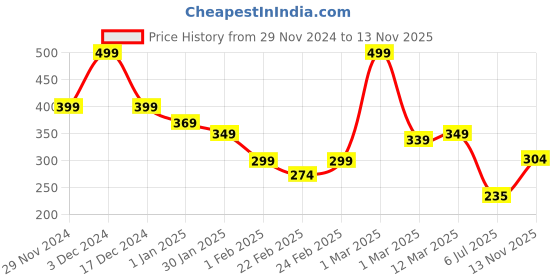 ajio.com miniklub Girls Graphic Print Top miniklub Price History Graph from 29 Nov 2024 to 13 Nov 2025
