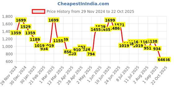 ajio.com miniklub Girls Joggers Jeans with Elasticated Drawstring Waist miniklub Price History Graph from 29 Nov 2024 to 22 Oct 2025