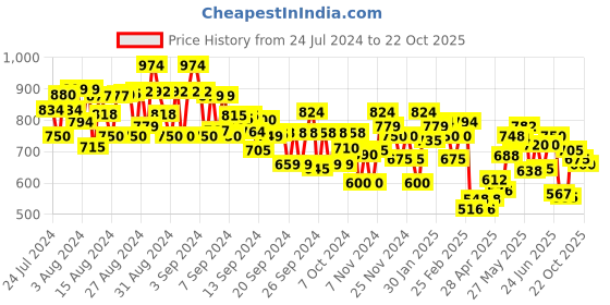 ajio.com miniklub Girls Knitted Dungaree with Top miniklub Price History Graph from 24 Jul 2024 to 22 Oct 2025