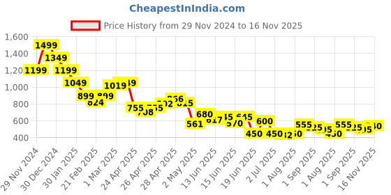 ajio.com miniklub Girls Knitted Regular Fit Button-Front Jacket miniklub Price History Graph from 29 Nov 2024 to 16 Nov 2025