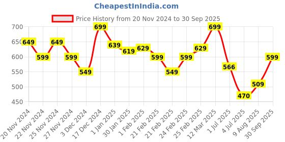 ajio.com miniklub Girls Lace Fit & Flare Dress with Brief & Headband miniklub Price History Graph from 20 Nov 2024 to 30 Sep 2025
