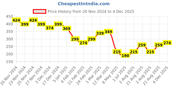 ajio.com miniklub Girls Leggings with Elasticated Waist miniklub Price History Graph from 20 Nov 2024 to 4 Dec 2025
