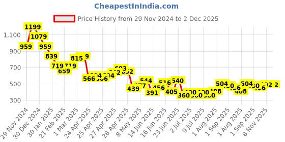 ajio.com miniklub Girls Micro Print Cotton Top & Pants Set miniklub Price History Graph from 29 Nov 2024 to 1 Dec 2025