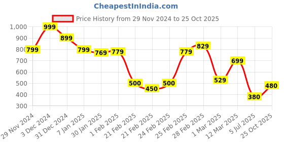 ajio.com miniklub Girls Mid-Washed Distress Regular Fit Jeans miniklub Price History Graph from 29 Nov 2024 to 25 Oct 2025