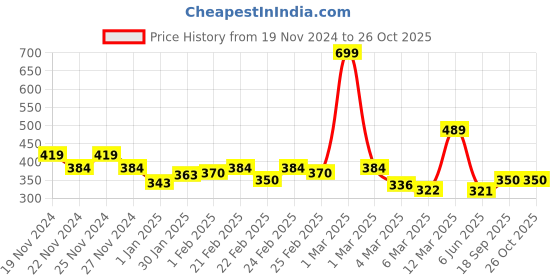 ajio.com miniklub Girls Numeric Print Cotton Top miniklub Price History Graph from 19 Nov 2024 to 26 Oct 2025