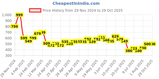 ajio.com miniklub Girls Pack of 2 Printed A-Line Dress miniklub Price History Graph from 29 Nov 2024 to 29 Oct 2025