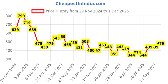 ajio.com miniklub Girls Pack of 2 Printed Cotton Tops miniklub Price History Graph from 29 Nov 2024 to 1 Dec 2025