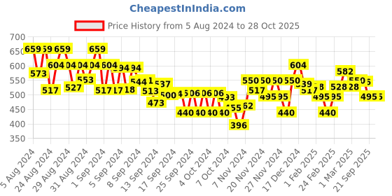 ajio.com miniklub Girls Pack of 2 Printed Rompers miniklub Price History Graph from 5 Aug 2024 to 28 Oct 2025