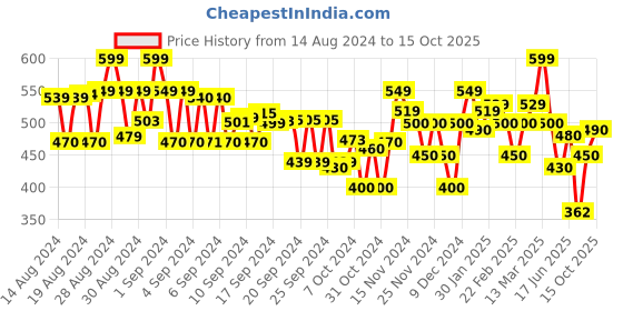 ajio.com miniklub Girls Pack of 2 Printed Rompers miniklub Price History Graph from 14 Aug 2024 to 15 Oct 2025