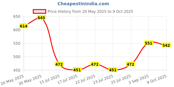 ajio.com miniklub Girls Pack of 3 Printed Front-Open Cotton Jhablas miniklub Price History Graph from 20 May 2025 to 9 Oct 2025