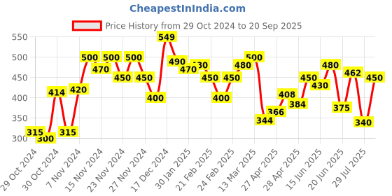 ajio.com miniklub Girls Pack of 3 Printed Round-Neck T-Shirts miniklub Price History Graph from 29 Oct 2024 to 20 Sep 2025