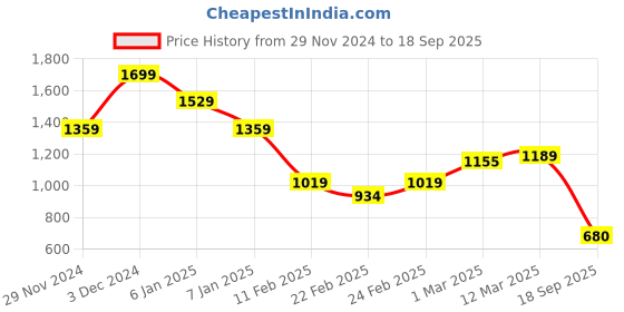 ajio.com miniklub Girls Patterned Shift Dress miniklub Price History Graph from 29 Nov 2024 to 18 Sep 2025