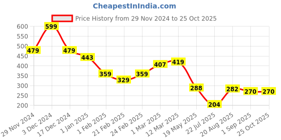 ajio.com miniklub Girls Patterned Straight Jeggings miniklub Price History Graph from 29 Nov 2024 to 25 Oct 2025