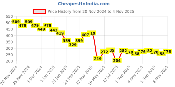 ajio.com miniklub Girls Patterned Straight Jeggings with Bow Accent miniklub Price History Graph from 20 Nov 2024 to 4 Nov 2025