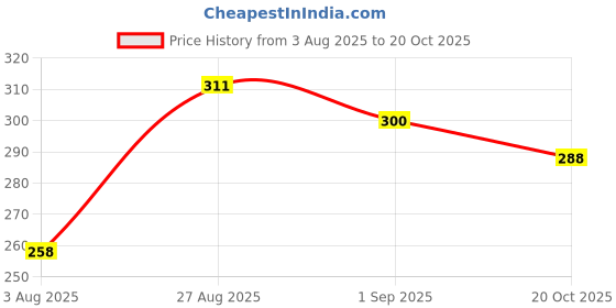 ajio.com miniklub Girls Printed Cotton Round-Neck Top miniklub Price History Graph from 3 Aug 2025 to 20 Oct 2025