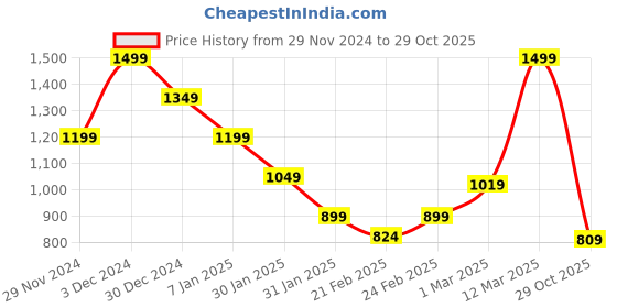 ajio.com miniklub Girls Printed Cotton T-Shirt & Dungaree Set miniklub Price History Graph from 29 Nov 2024 to 29 Oct 2025