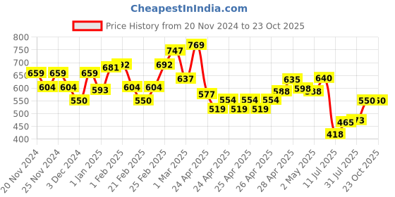 ajio.com miniklub Girls Printed Shirt Dress miniklub Price History Graph from 20 Nov 2024 to 23 Oct 2025