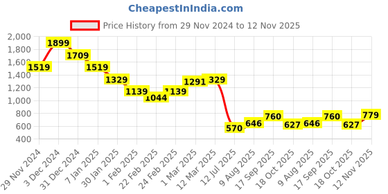 ajio.com miniklub Girls Quilted Front-Open Shrug miniklub Price History Graph from 29 Nov 2024 to 12 Nov 2025