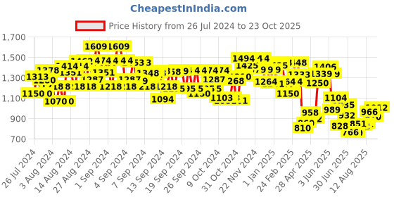 ajio.com miniklub Girls Quilted Regular Fit Puffer Jacket miniklub Price History Graph from 26 Jul 2024 to 23 Oct 2025