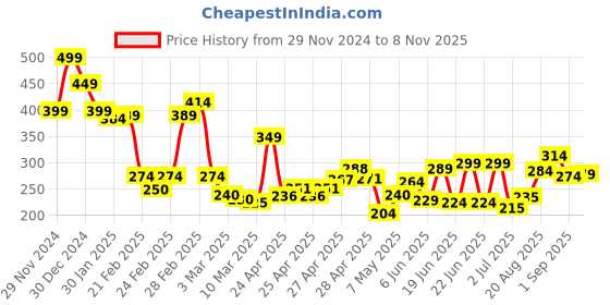 ajio.com miniklub Girls Regular Fit Flat-Front Shorts miniklub Price History Graph from 29 Nov 2024 to 8 Nov 2025