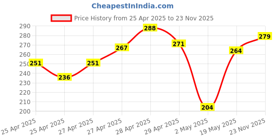 ajio.com miniklub Girls Regular Fit Shorts with Elasticated Waist miniklub Price History Graph from 25 Apr 2025 to 23 Nov 2025