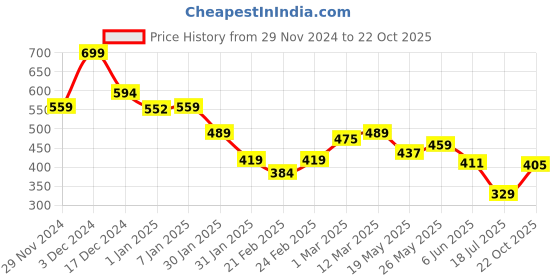 ajio.com miniklub Girls Regular Fit Top with Ruffles miniklub Price History Graph from 29 Nov 2024 to 22 Oct 2025