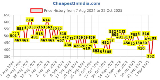 ajio.com miniklub Girls Round-Neck Top miniklub Price History Graph from 7 Aug 2024 to 22 Oct 2025