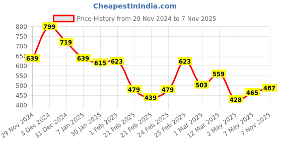 ajio.com miniklub Girls Shorts with Elasticated Waist miniklub Price History Graph from 29 Nov 2024 to 7 Nov 2025