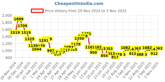 ajio.com miniklub Girls Striped Sweater with Frayed Layer miniklub Price History Graph from 29 Nov 2024 to 3 Nov 2025