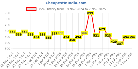 ajio.com miniklub Girls Textured Flared Frock miniklub Price History Graph from 19 Nov 2024 to 6 Nov 2025