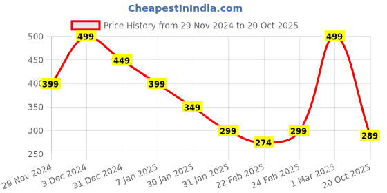 ajio.com miniklub Girls Typographic Print Regular Fit Top miniklub Price History Graph from 29 Nov 2024 to 20 Oct 2025