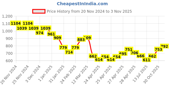 ajio.com miniklub Girls Washed Denim Jacket with Ruffles Overlay miniklub Price History Graph from 20 Nov 2024 to 30 Oct 2025