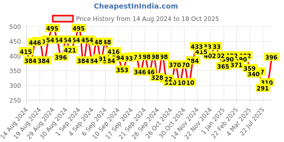 ajio.com miniklub Graphic Print Crew-Neck Sweatshirt miniklub Price History Graph from 14 Aug 2024 to 18 Oct 2025
