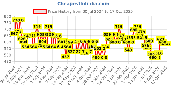 ajio.com miniklub Graphic Print Dungaree with T-Shirt miniklub Price History Graph from 30 Jul 2024 to 16 Oct 2025