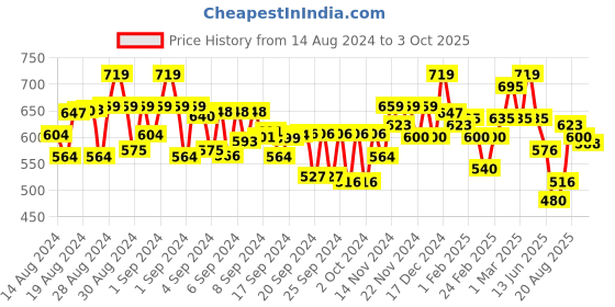 ajio.com miniklub Graphic Print Dungaree with T-Shirt miniklub Price History Graph from 14 Aug 2024 to 3 Oct 2025