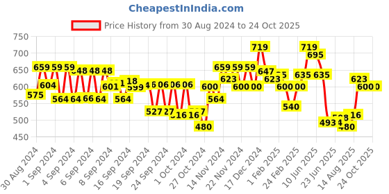 ajio.com miniklub Graphic Print T-Shirt & Dungaree Set miniklub Price History Graph from 30 Aug 2024 to 24 Oct 2025
