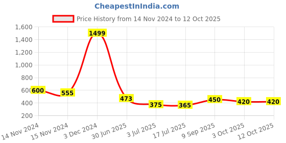 ajio.com miniklub Infants Colourblock Dungaree with T-Shirt miniklub Price History Graph from 14 Nov 2024 to 12 Oct 2025