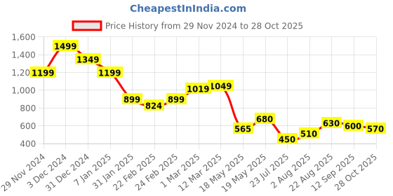ajio.com miniklub Infants Colourblock Round-Neck Sleepsuit miniklub Price History Graph from 29 Nov 2024 to 28 Oct 2025