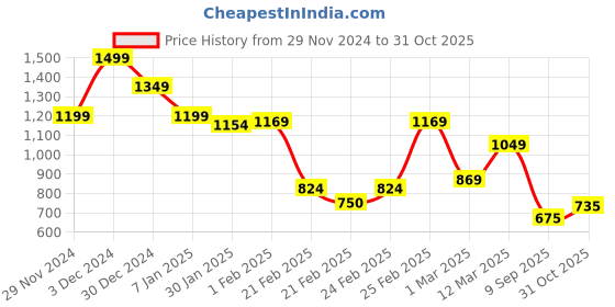 ajio.com miniklub Infants Cotton Dungaree & T-Shirt Set miniklub Price History Graph from 29 Nov 2024 to 31 Oct 2025