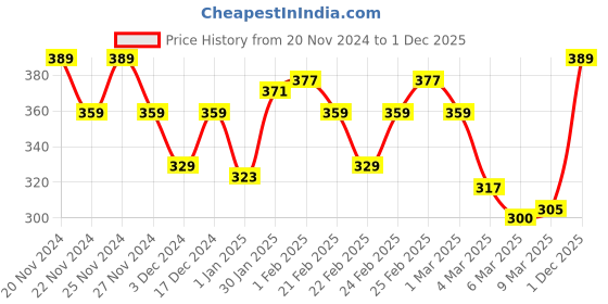 ajio.com miniklub Infants Cotton Shorts with Insert Pockets miniklub Price History Graph from 20 Nov 2024 to 1 Dec 2025