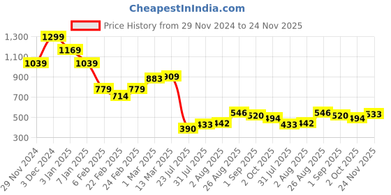 ajio.com miniklub Infants Embroidered Round-Neck Romper miniklub Price History Graph from 29 Nov 2024 to 24 Nov 2025