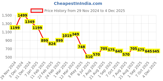 ajio.com miniklub Infants Faux-Fur Round-Neck Sleepsuit miniklub Price History Graph from 29 Nov 2024 to 4 Dec 2025
